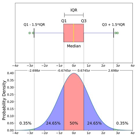 box and whisker plot distribution shape|graph box plot.